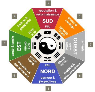 Le Pa Kua ou les Neuf Domaines - Le-FengShui